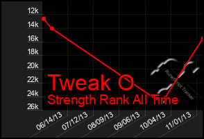 Total Graph of Tweak O