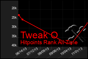 Total Graph of Tweak O