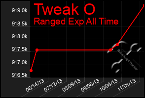 Total Graph of Tweak O