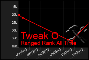 Total Graph of Tweak O