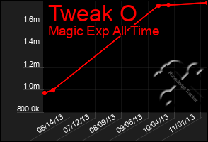 Total Graph of Tweak O