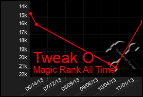 Total Graph of Tweak O