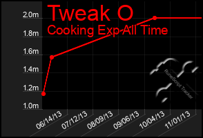 Total Graph of Tweak O