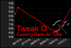 Total Graph of Tweak O