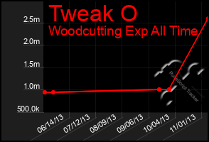 Total Graph of Tweak O