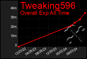 Total Graph of Tweaking596