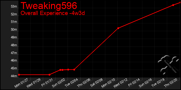 Last 31 Days Graph of Tweaking596