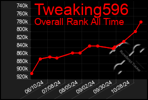 Total Graph of Tweaking596