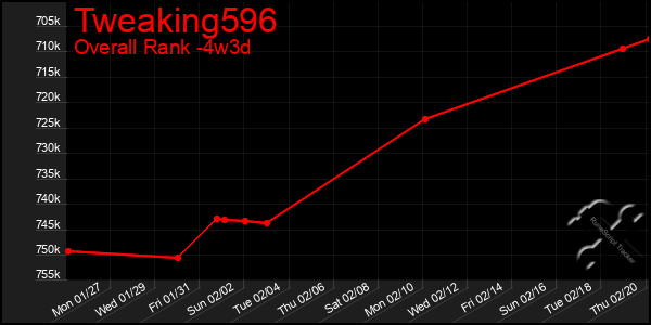 Last 31 Days Graph of Tweaking596