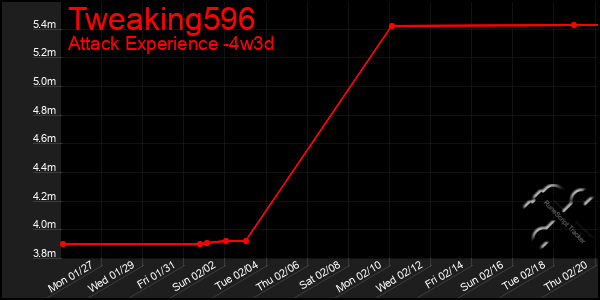 Last 31 Days Graph of Tweaking596