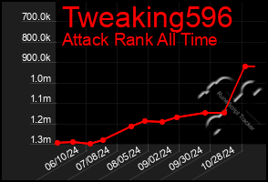 Total Graph of Tweaking596