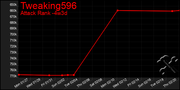 Last 31 Days Graph of Tweaking596