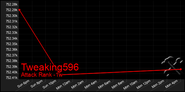 Last 7 Days Graph of Tweaking596