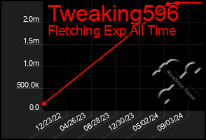 Total Graph of Tweaking596