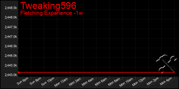 Last 7 Days Graph of Tweaking596