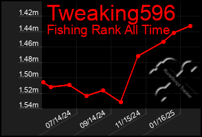 Total Graph of Tweaking596