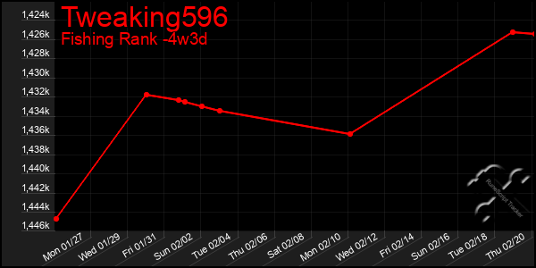 Last 31 Days Graph of Tweaking596