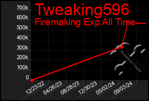 Total Graph of Tweaking596