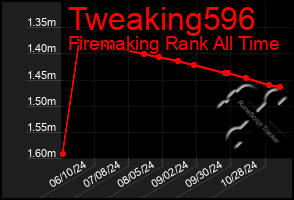 Total Graph of Tweaking596