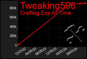 Total Graph of Tweaking596