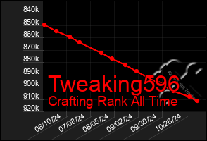 Total Graph of Tweaking596