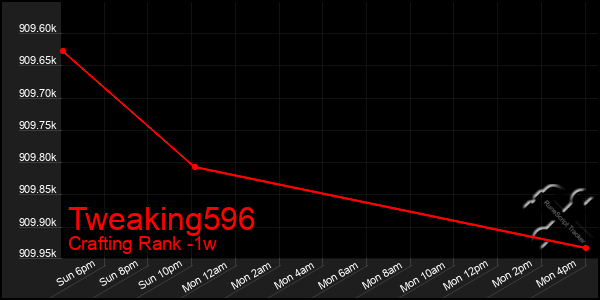 Last 7 Days Graph of Tweaking596