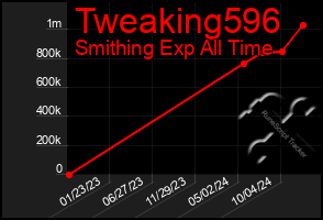 Total Graph of Tweaking596