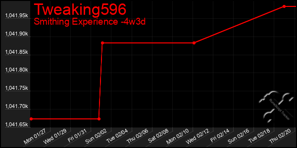 Last 31 Days Graph of Tweaking596