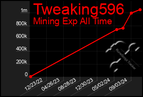 Total Graph of Tweaking596