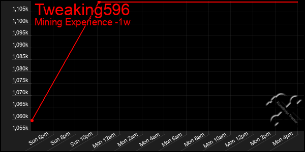 Last 7 Days Graph of Tweaking596