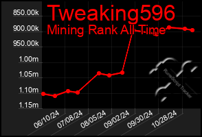 Total Graph of Tweaking596