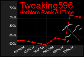 Total Graph of Tweaking596