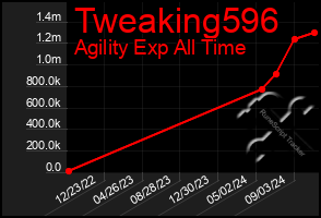 Total Graph of Tweaking596