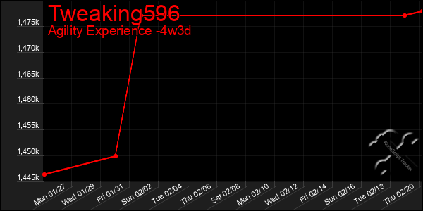 Last 31 Days Graph of Tweaking596