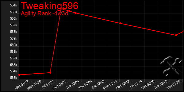 Last 31 Days Graph of Tweaking596