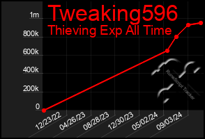 Total Graph of Tweaking596