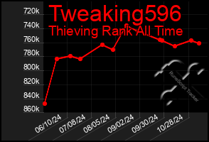 Total Graph of Tweaking596