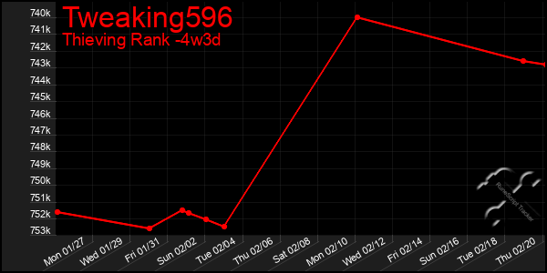 Last 31 Days Graph of Tweaking596