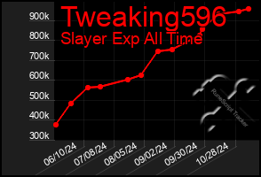 Total Graph of Tweaking596