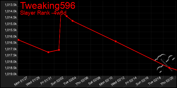 Last 31 Days Graph of Tweaking596