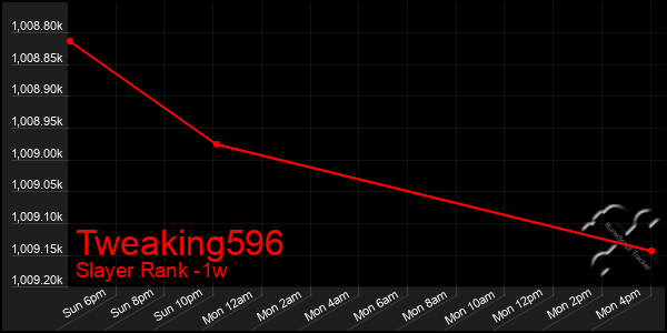 Last 7 Days Graph of Tweaking596