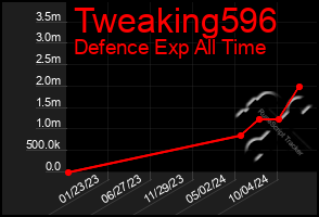 Total Graph of Tweaking596