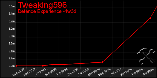 Last 31 Days Graph of Tweaking596