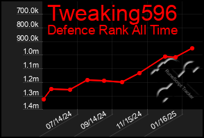 Total Graph of Tweaking596