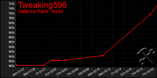 Last 31 Days Graph of Tweaking596