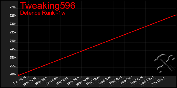 Last 7 Days Graph of Tweaking596