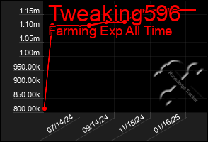 Total Graph of Tweaking596