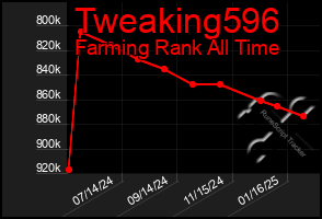 Total Graph of Tweaking596