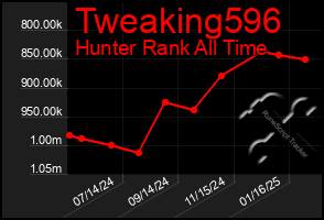 Total Graph of Tweaking596