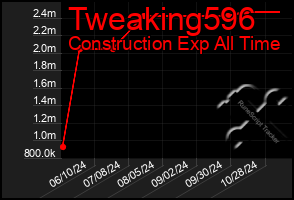 Total Graph of Tweaking596